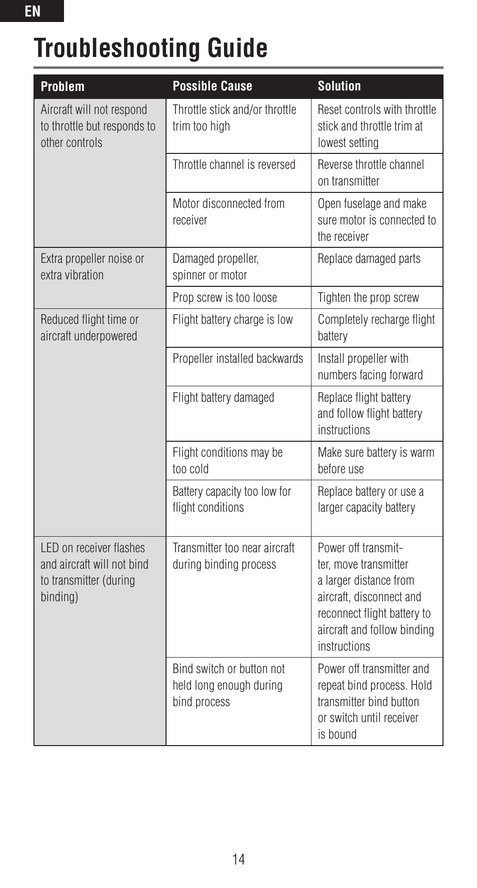 Troubleshooting guide | Spektrum SPMAR6410LBL User Manual | Page 14 / 76
