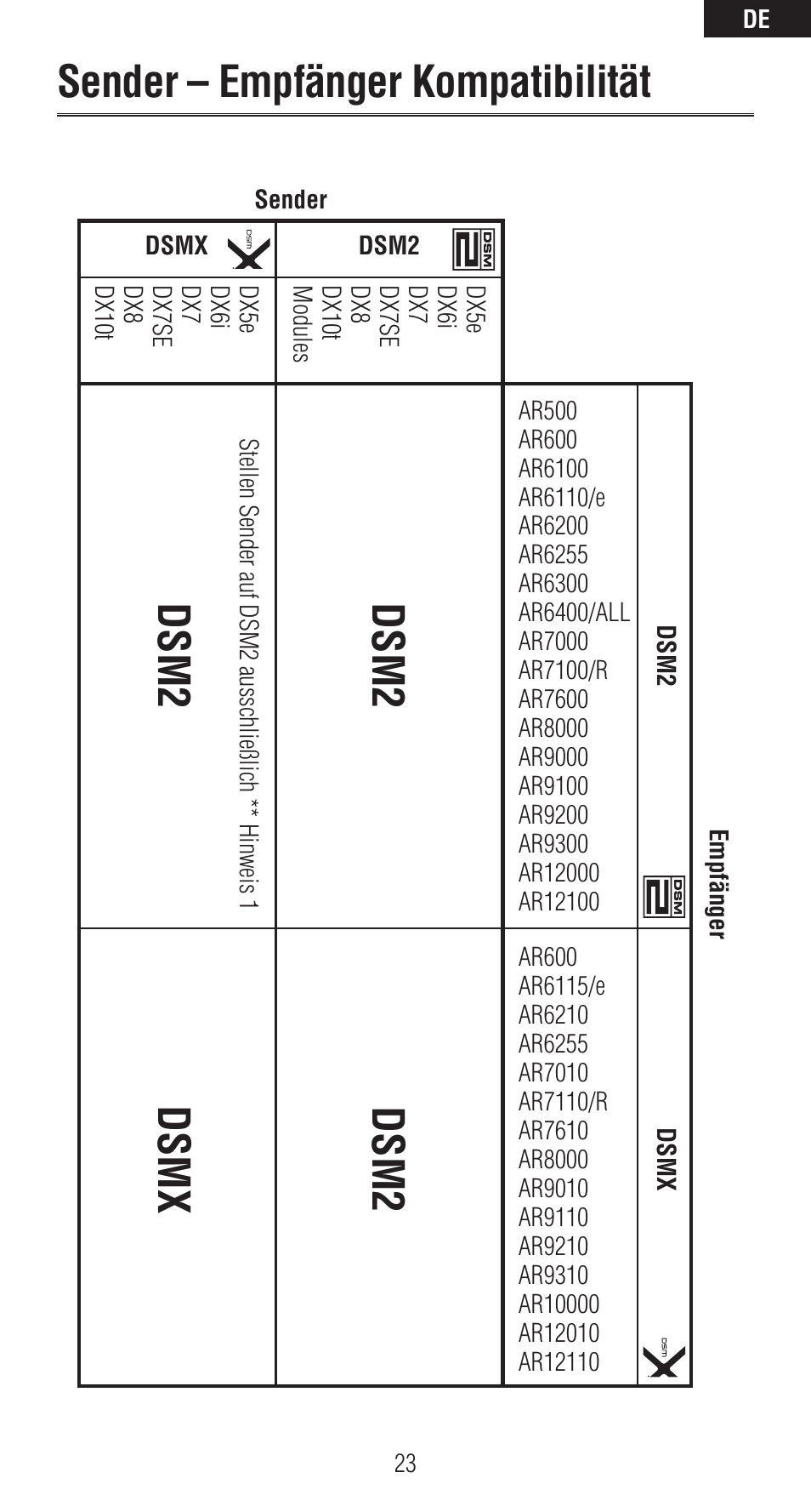 Sender – empfänger kompatibilität, Dsm2, Dsm2 dsmx | Spektrum SPMAR6410LBL User Manual | Page 23 / 76