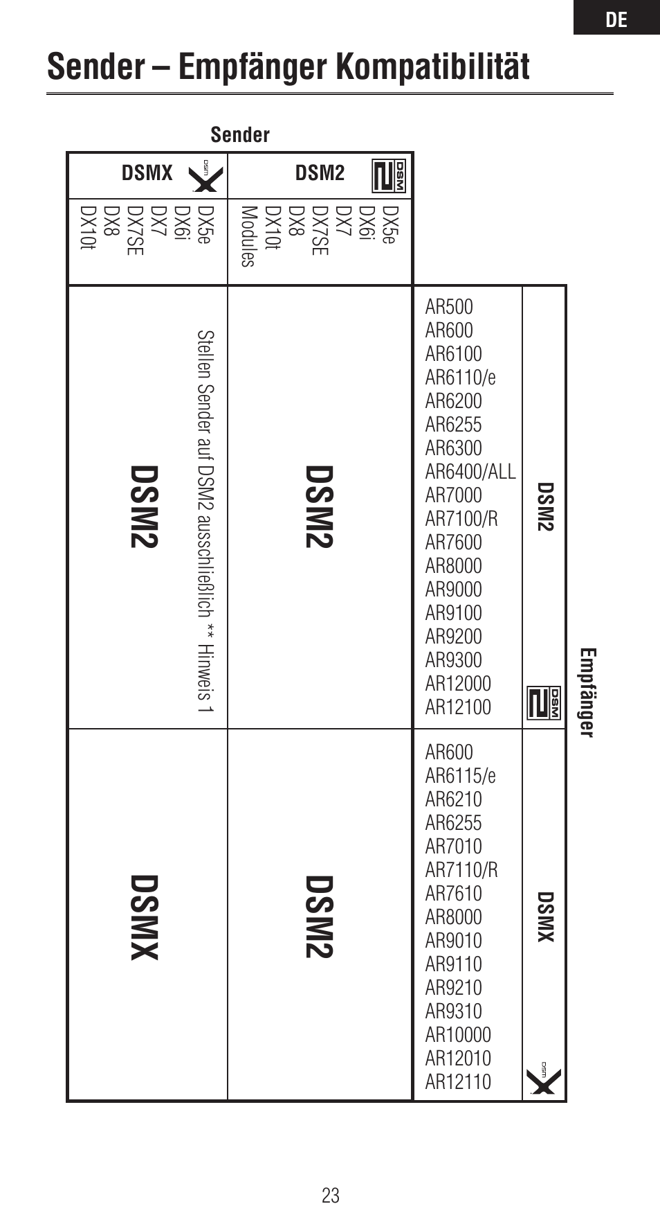 Sender – empfänger kompatibilität, Dsm2, Dsm2 dsmx | Spektrum SPMAR6410 User Manual | Page 23 / 72