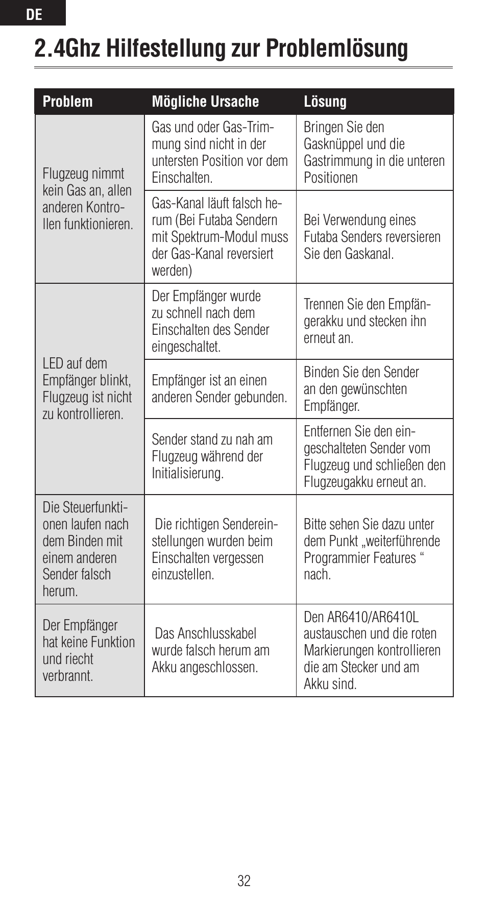 4ghz hilfestellung zur problemlösung | Spektrum SPMAR6410 User Manual | Page 32 / 72