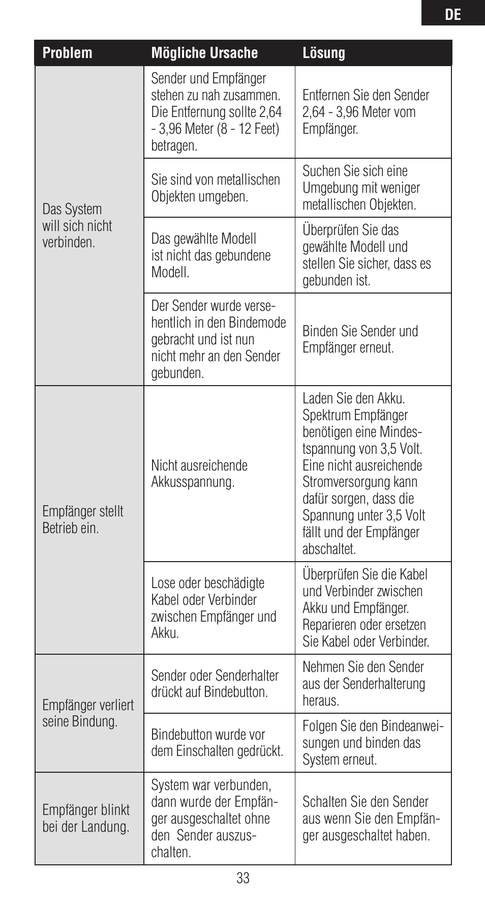 Spektrum SPMAR6410 User Manual | Page 33 / 72