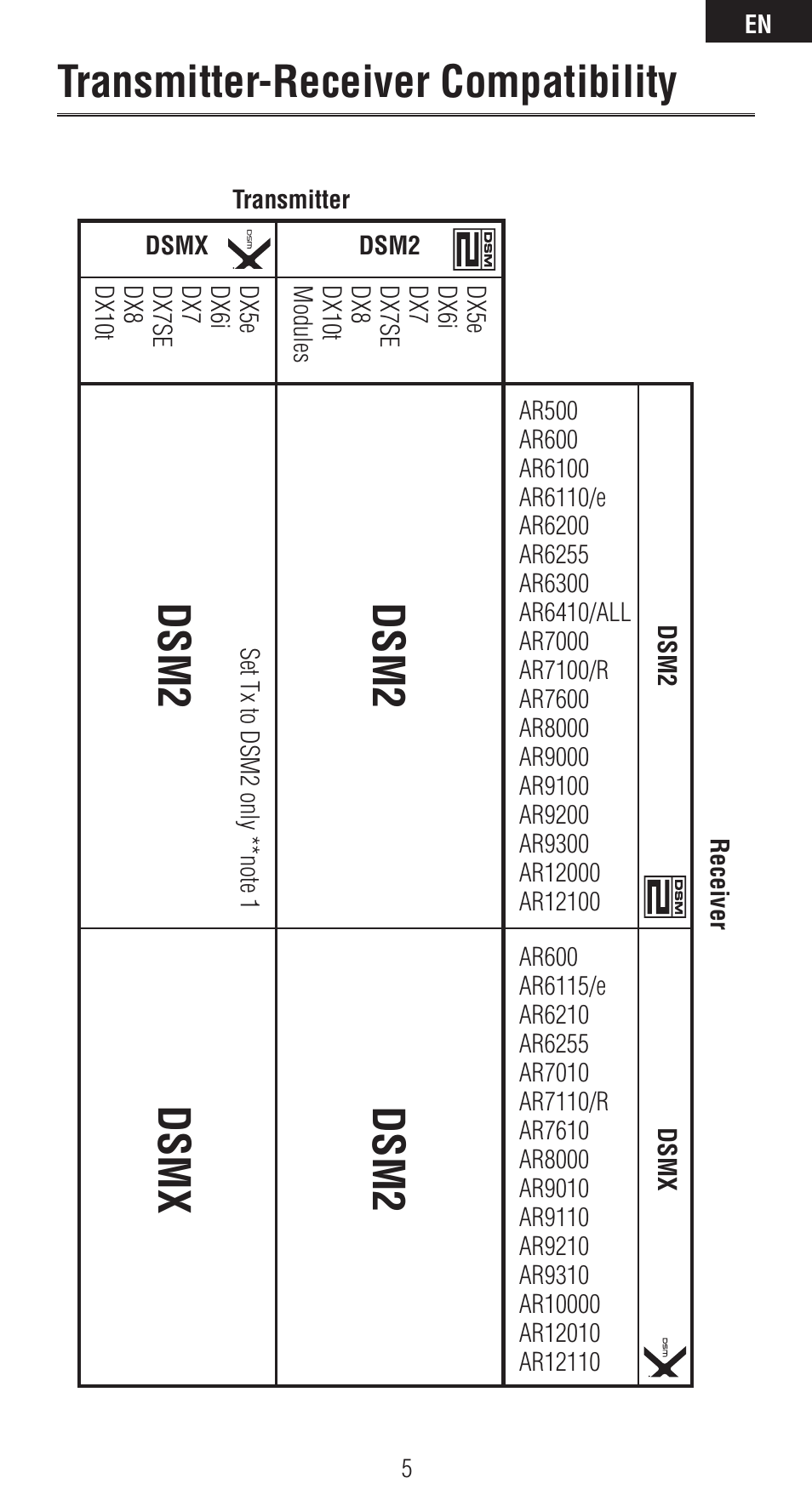 Transmitter-receiver compatibility, Dsm2, Dsm2 dsmx | Spektrum SPMAR6410 User Manual | Page 5 / 72