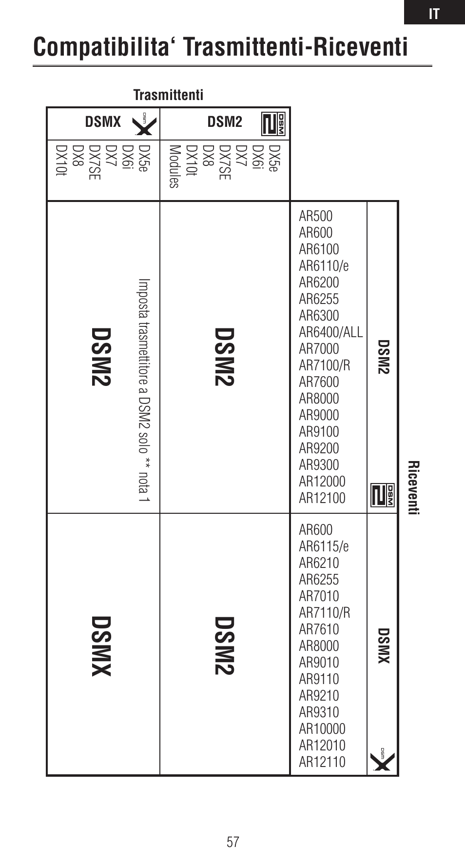 Compatibilita‘ trasmittenti-riceventi, Dsm2, Dsm2 dsmx | Spektrum SPMAR6410 User Manual | Page 57 / 72