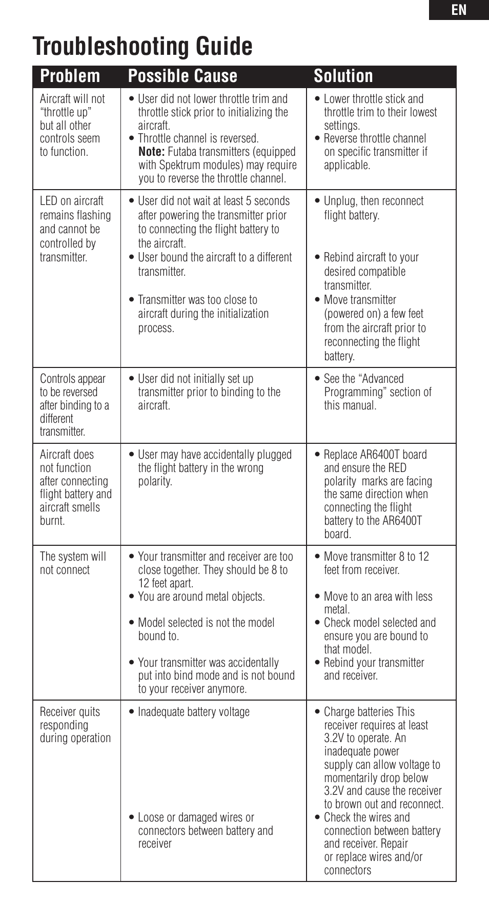 Troubleshooting guide, Problem possible cause solution | Spektrum SPMAR6400T User Manual | Page 9 / 13