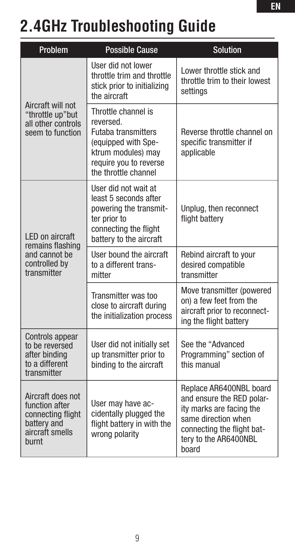 4ghz troubleshooting guide | Spektrum SPMAR6400NBL User Manual | Page 9 / 16