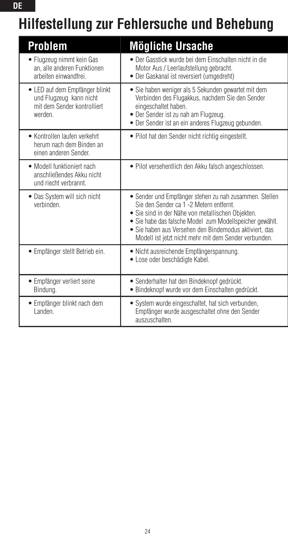 Hilfestellung zur fehlersuche und behebung, Problem mögliche ursache lösung | Spektrum SPMAR6400LBL User Manual | Page 24 / 60