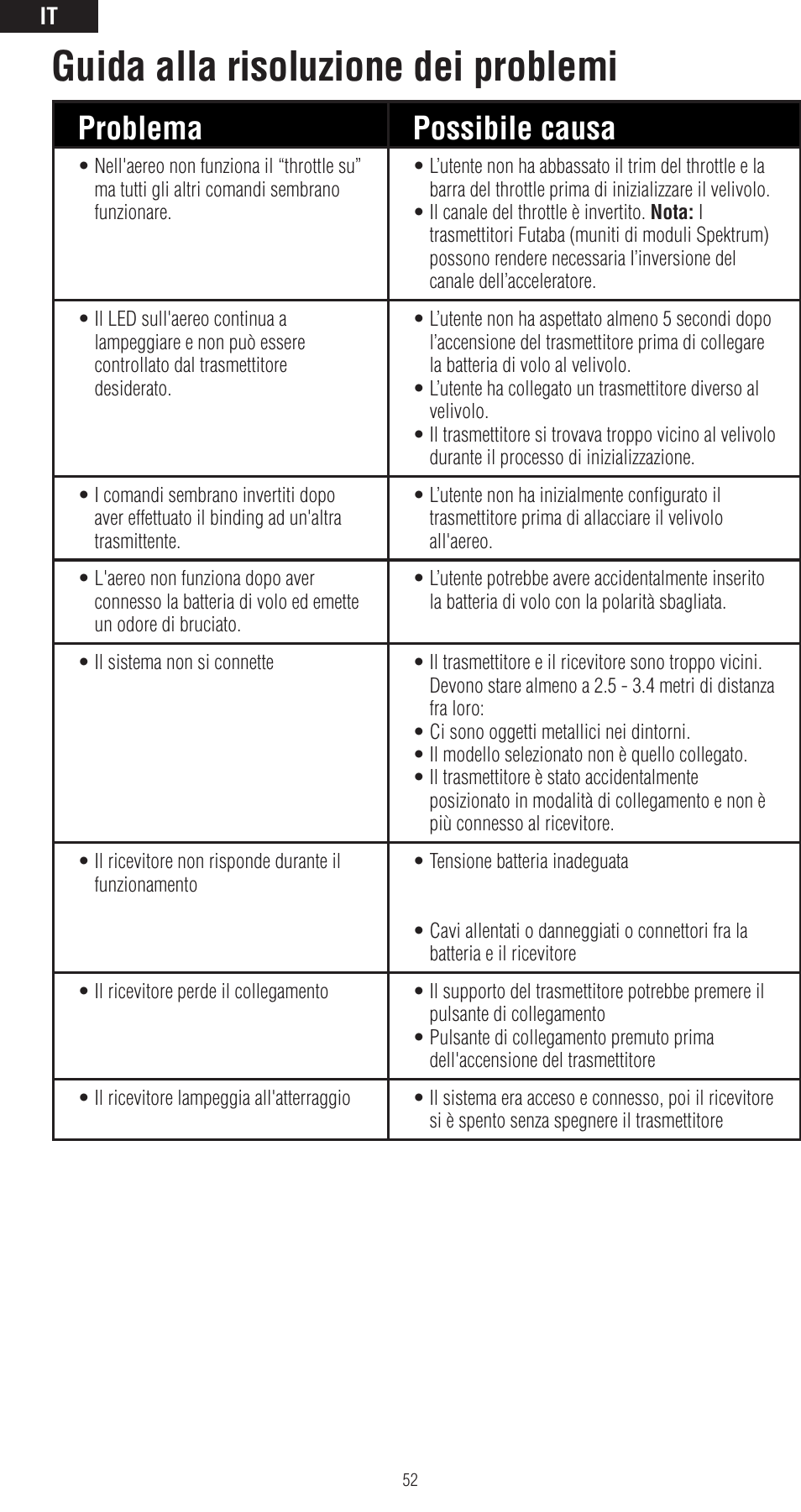 Guida alla risoluzione dei problemi, Problema possibile causa soluzione | Spektrum SPMAR6400LBL User Manual | Page 52 / 60