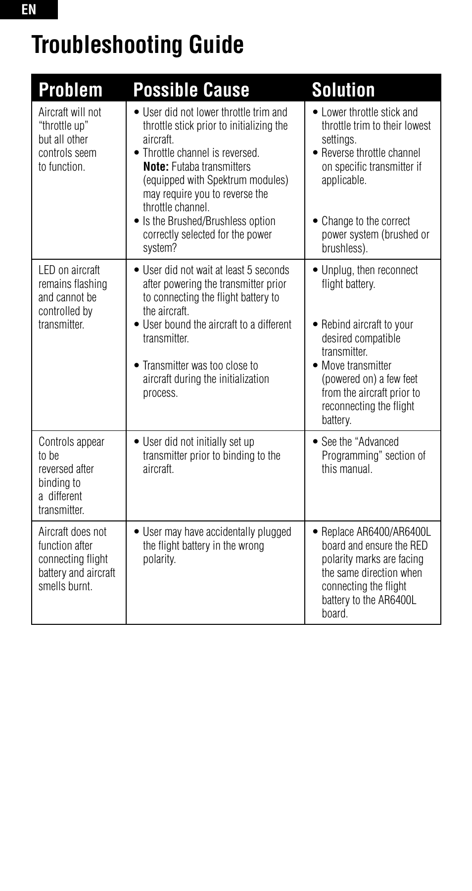 Troubleshooting guide, Problem possible cause solution | Spektrum SPMAR6400 User Manual | Page 10 / 55