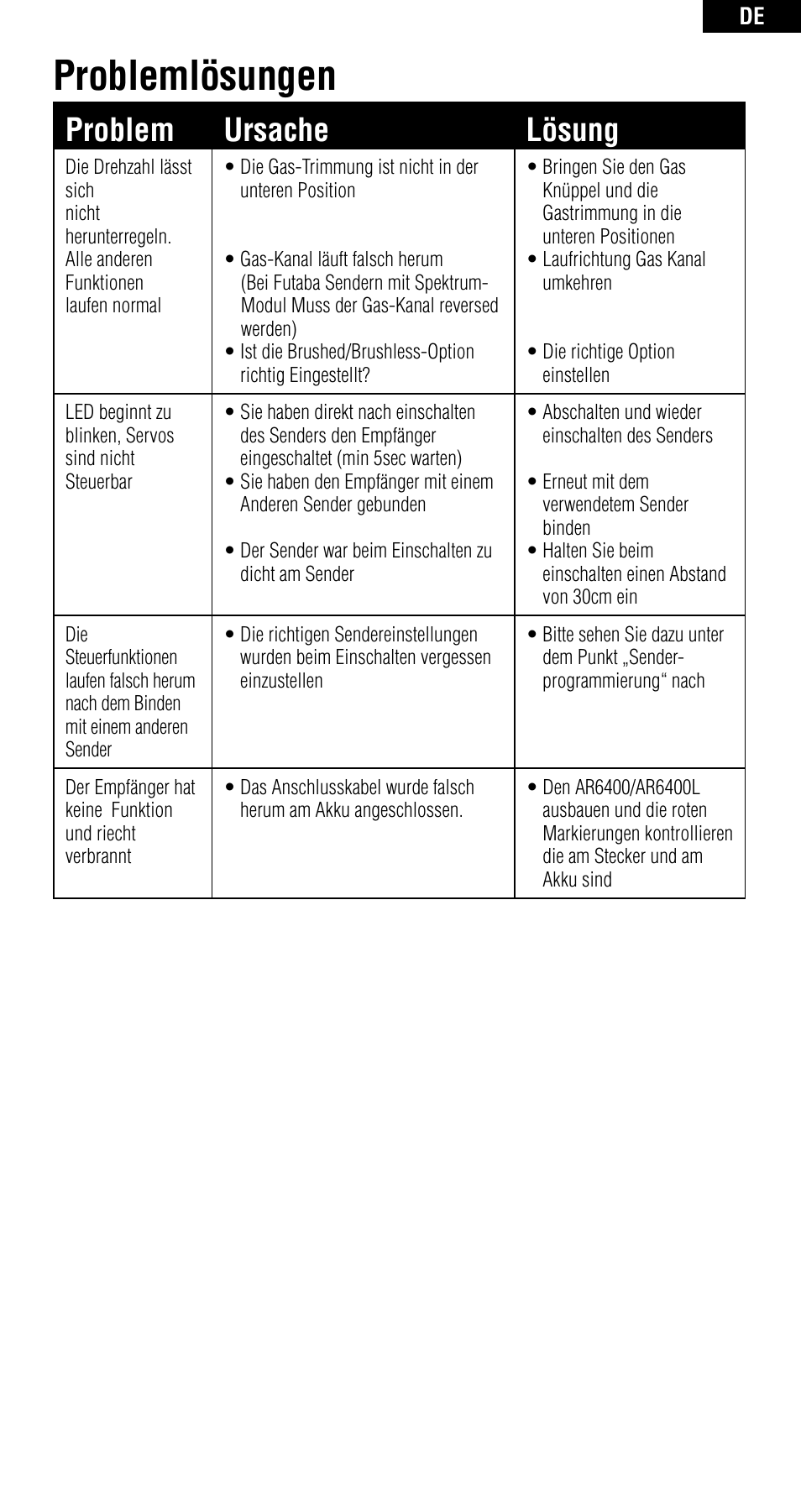 Problemlösungen, Problem ursache lösung | Spektrum SPMAR6400 User Manual | Page 23 / 55