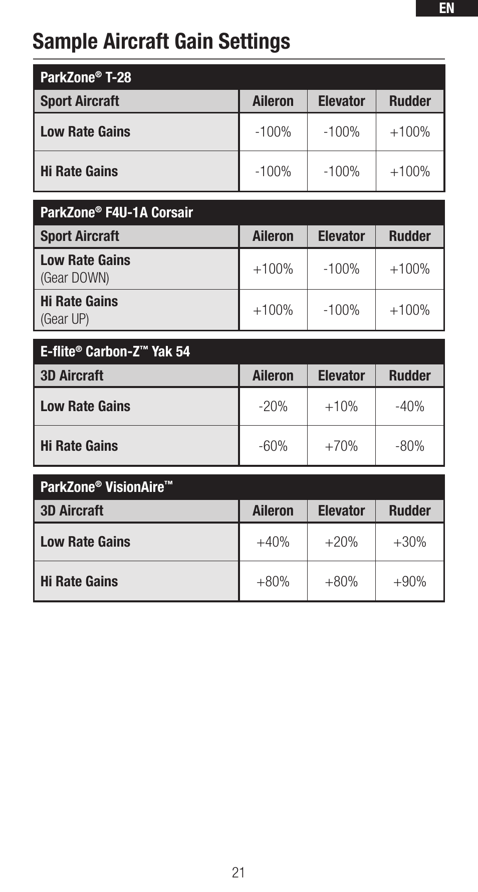 Sample aircraft gain settings | Spektrum SPMAR635 User Manual | Page 21 / 27