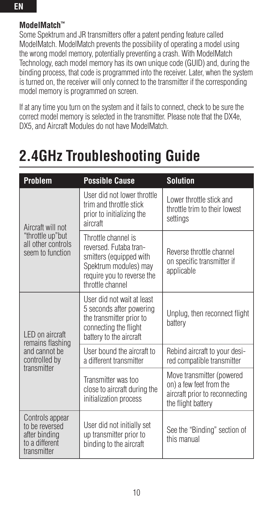 4ghz troubleshooting guide | Spektrum SPMAR6310 User Manual | Page 10 / 60