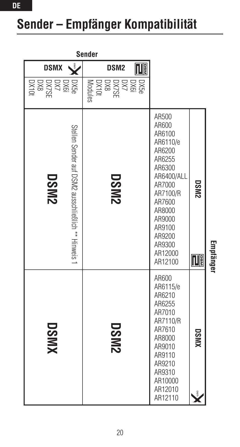 Sender – empfänger kompatibilität, Dsm2, Dsm2 dsmx | Spektrum SPMAR6310 User Manual | Page 20 / 60