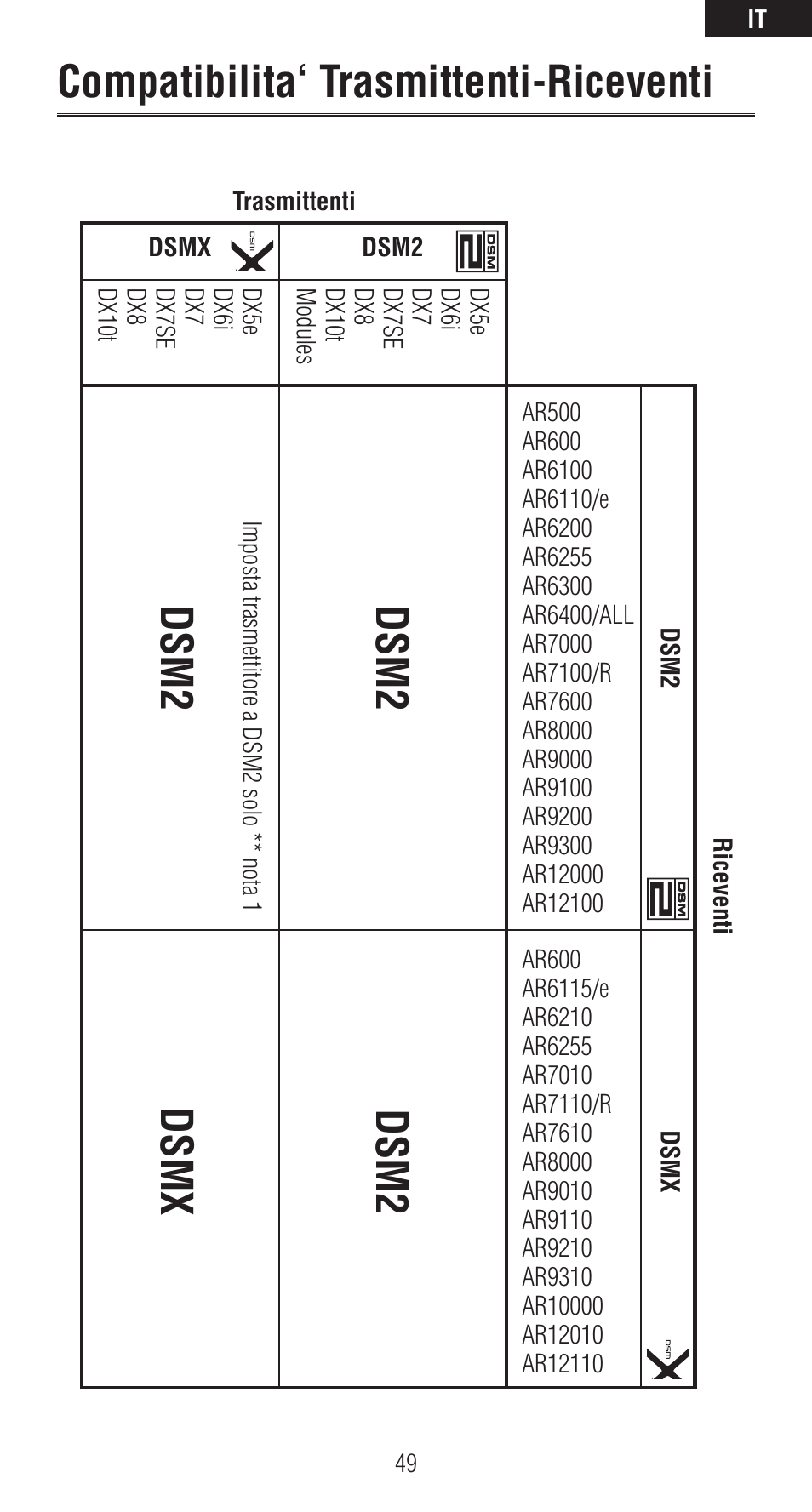 Compatibilita‘ trasmittenti-riceventi, Dsm2, Dsm2 dsmx | Spektrum SPMAR6310 User Manual | Page 49 / 60