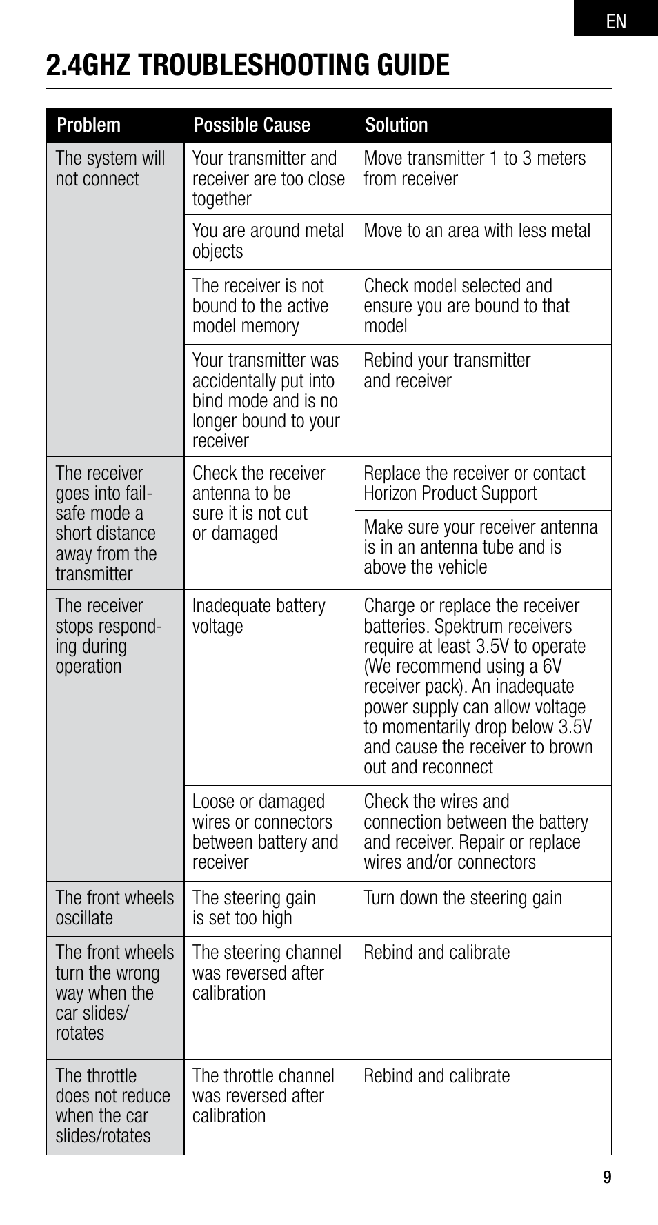 4ghz troubleshooting guide | Spektrum SPMSRS4210 User Manual | Page 9 / 13
