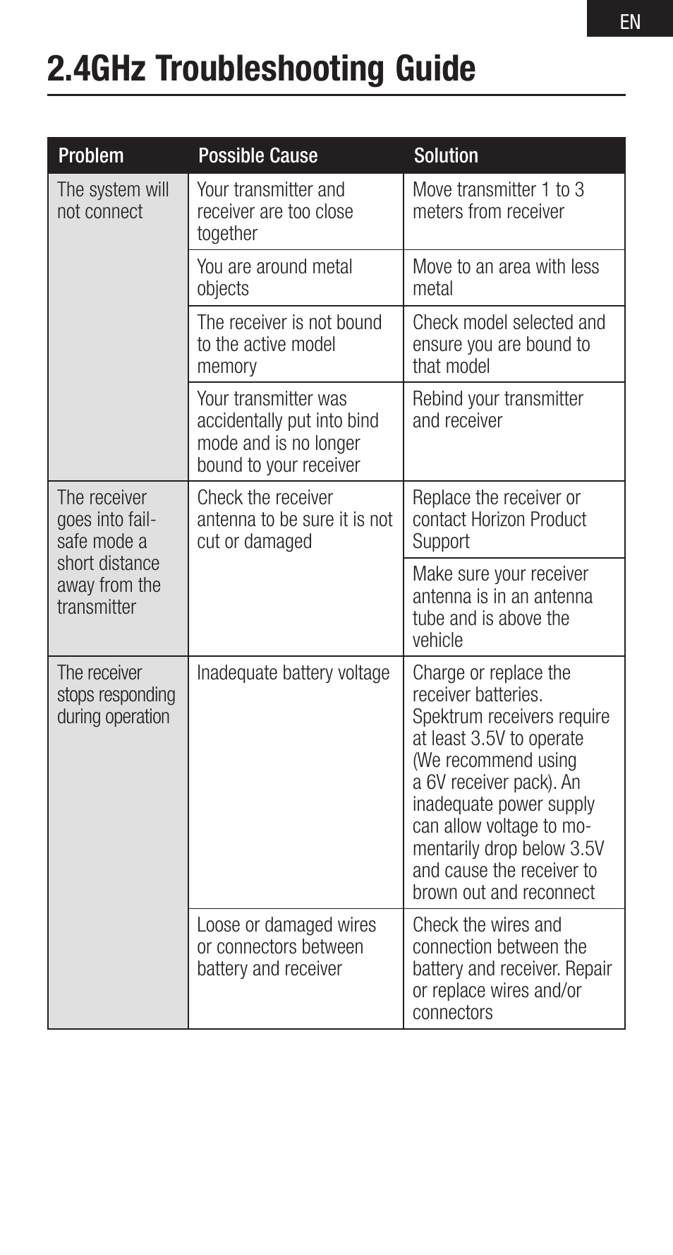 4ghz troubleshooting guide | Spektrum SPMSR2000 User Manual | Page 7 / 12