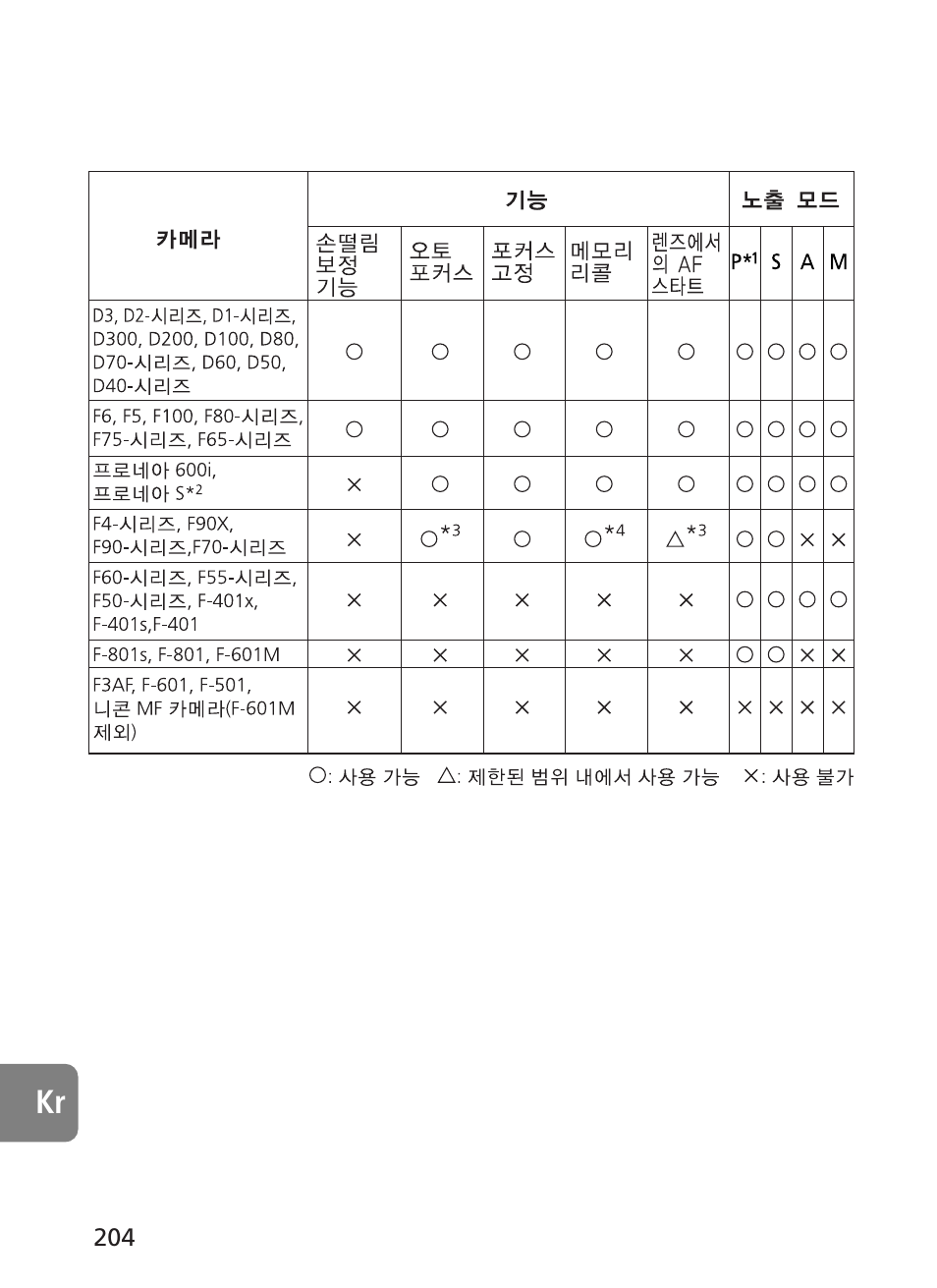Nikon 500mm-f4G-ED-AF-S-VR-Nikkor User Manual | Page 204 / 224