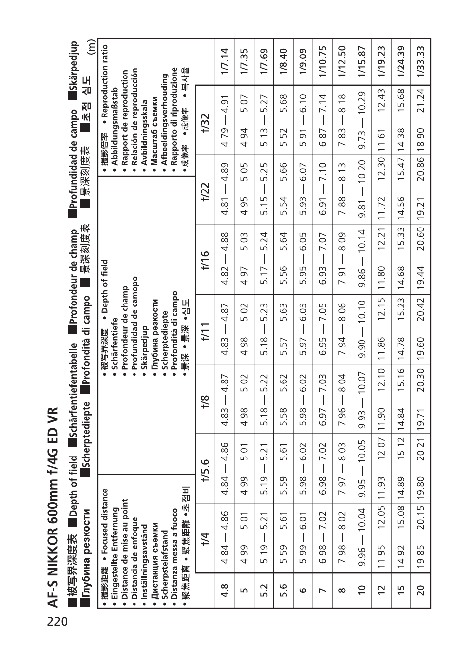 Nikon 500mm-f4G-ED-AF-S-VR-Nikkor User Manual | Page 220 / 224