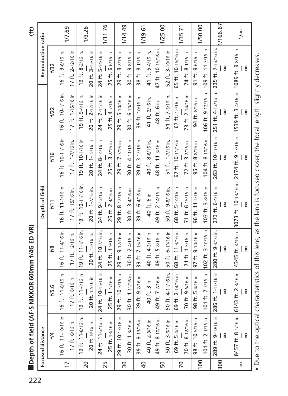Nikon 500mm-f4G-ED-AF-S-VR-Nikkor User Manual | Page 222 / 224