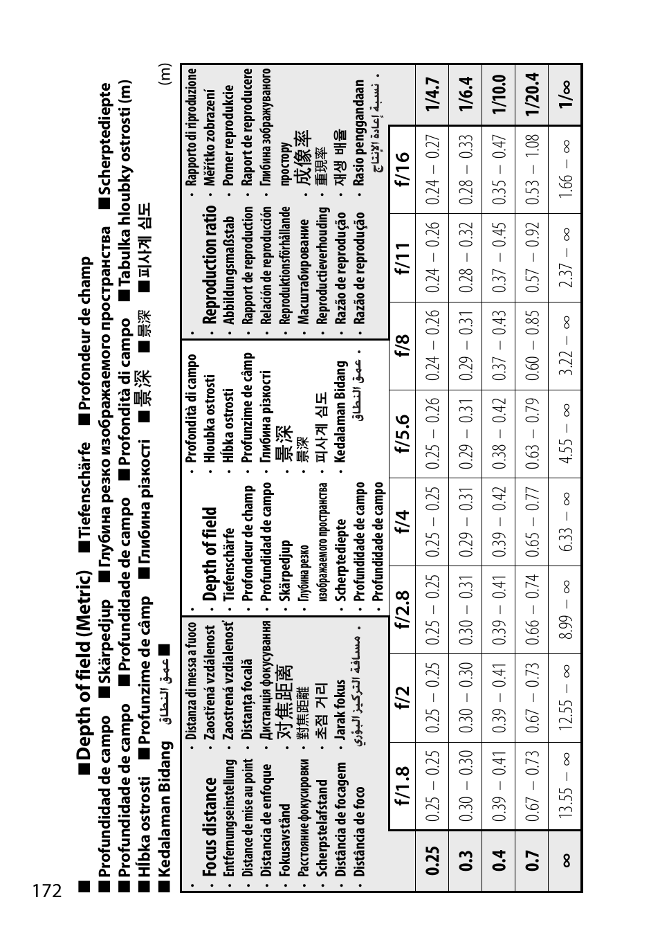 Depth of field (metric) | Nikon 28mm-f-18G-AF-S-Nikkor User Manual | Page 172 / 176