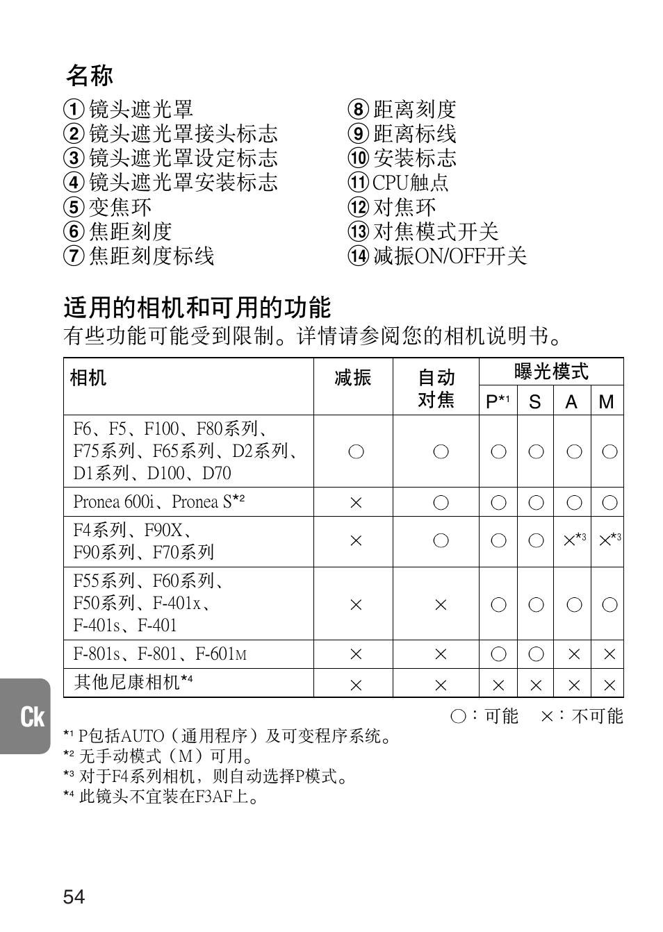 適用的相機和可用的功能, 有些功能可能受到限制 -詳情請參閱您的相機說明書, 對焦環 $ 對焦模式開關 % 減振on/off開關 | Nikon 24-120mm-f-35-56G-ED-IF-AF-S-VR-Zoom User Manual | Page 54 / 71