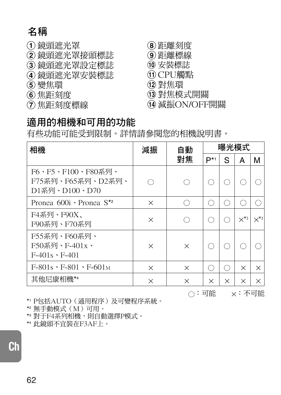 適用的相機和可用的功能, 有些功能可能受到限制。詳情請參閱您的相機說明書, Cpu觸點 # 對焦環 $ 對焦模式開關 % 減振on/off開關 | Nikon 24-120mm-f-35-56G-ED-IF-AF-S-VR-Zoom User Manual | Page 62 / 71