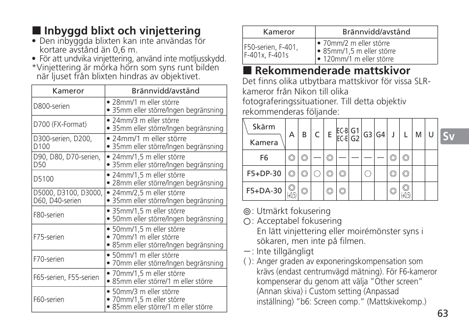 Jp en de fr es sv ru nl it cz sk ck ch kr, Inbyggd blixt och vinjettering, Rekommenderade mattskivor | Nikon 24-120mm-f-4G-ED-AF-S-VR-Zoom-Nikkor User Manual | Page 63 / 164