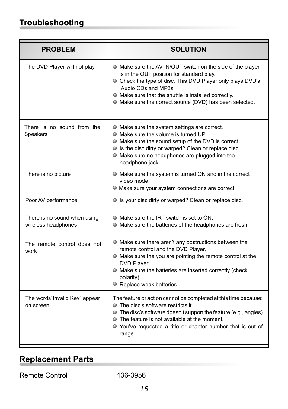 Replacement parts, Troubleshooting | Audiovox DKP102 User Manual | Page 17 / 19