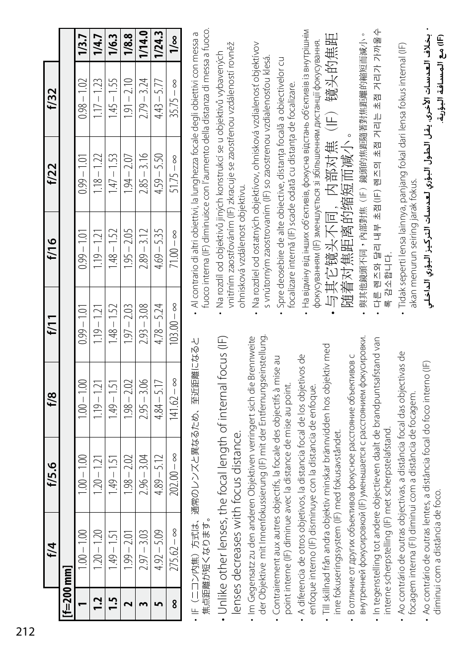 Nikon 70-200mm-f4G-ED-AF-S-VR-Zoom-Nikkor User Manual | Page 212 / 220