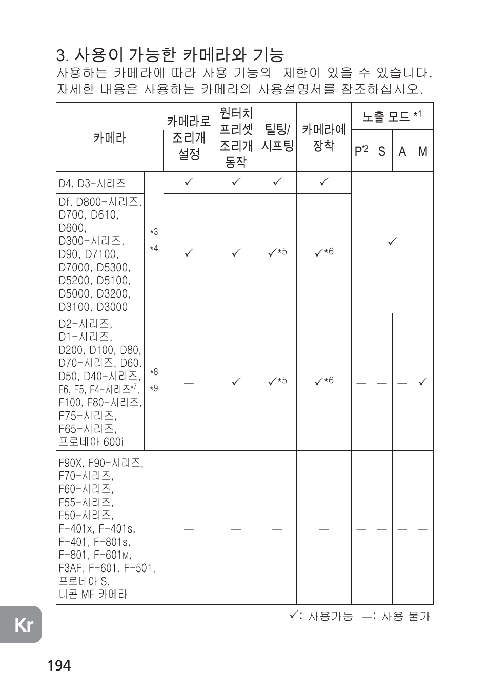 사용이 가능한 카메라와 기능 | Nikon 24mm-f-35D-PC-E-Nikkor User Manual | Page 194 / 236