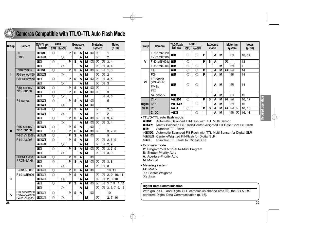 Cameras compatible with ttl/d-ttl auto flash mode | Nikon SB-50DX User Manual | Page 15 / 39