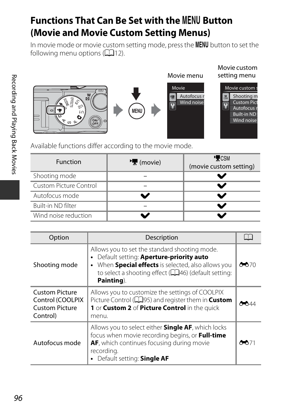 Functions that can be set with the, D button, Movie and movie custom setting menus) | A96), A96) se, A96) i | Nikon P7800 User Manual | Page 116 / 270