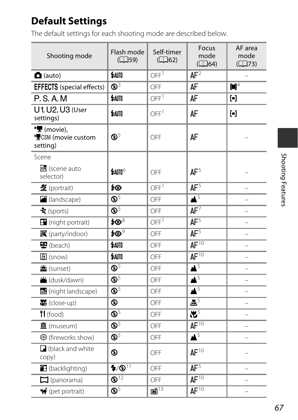 Default settings, E “default settings | Nikon P7800 User Manual | Page 87 / 270