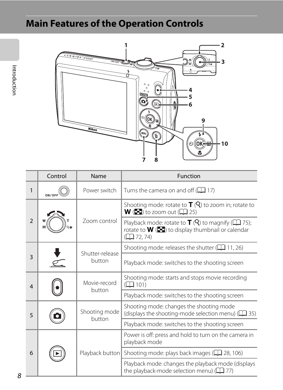 Main features of the operation controls | Nikon S5100 User Manual | Page 20 / 180