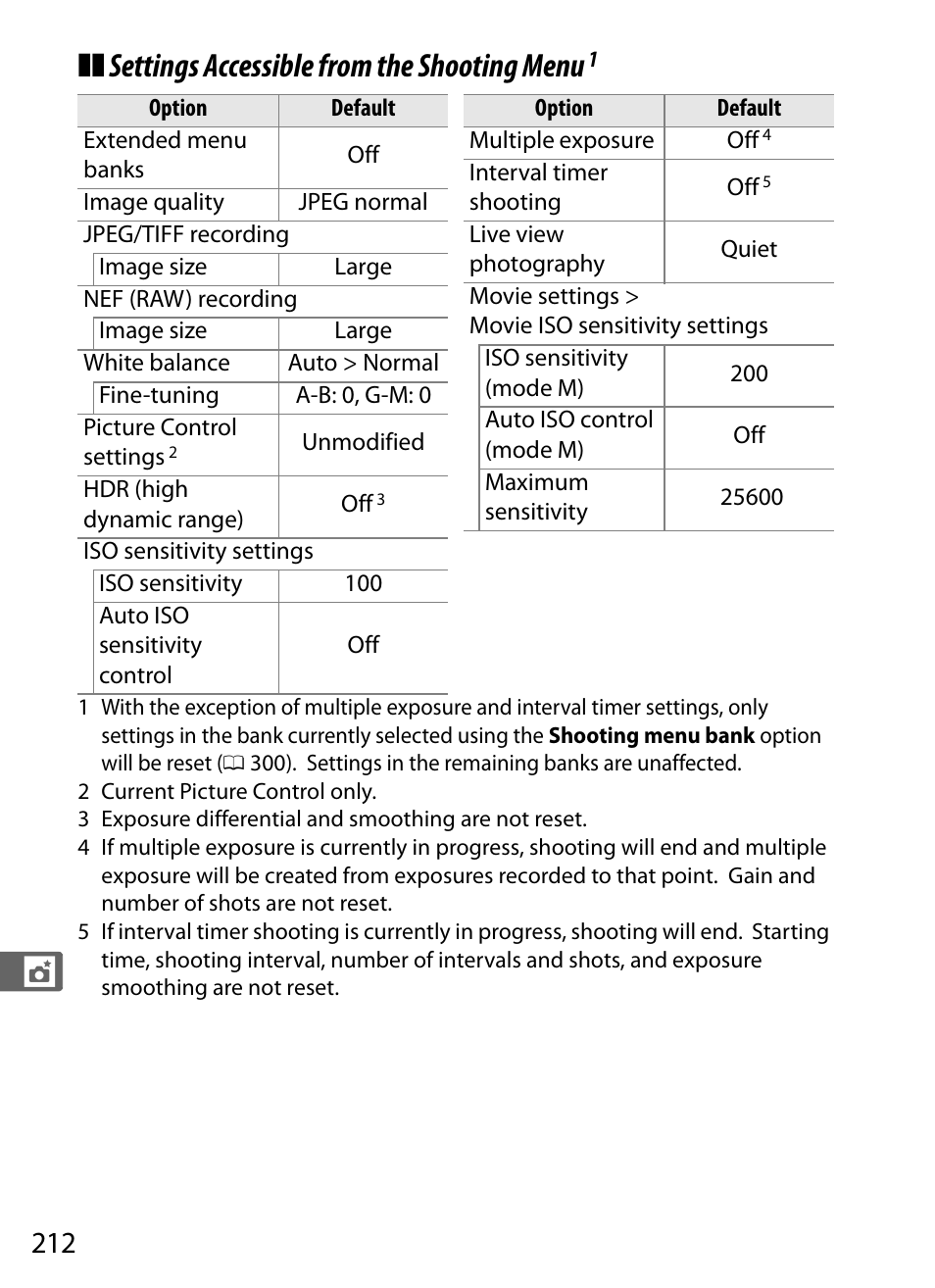 Settings accessible from the shooting menu | Nikon D4S User Manual | Page 234 / 500