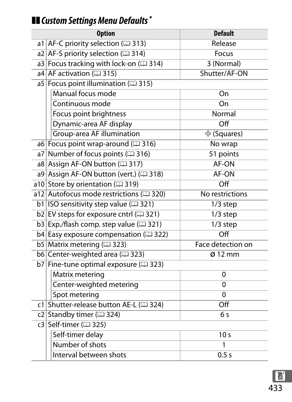 Custom settings menu defaults | Nikon D4S User Manual | Page 455 / 500