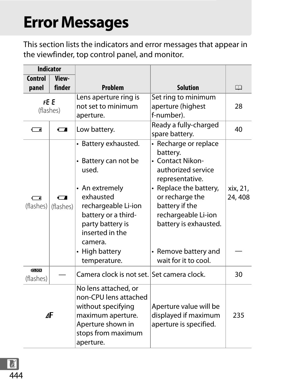 Error messages | Nikon D4S User Manual | Page 466 / 500