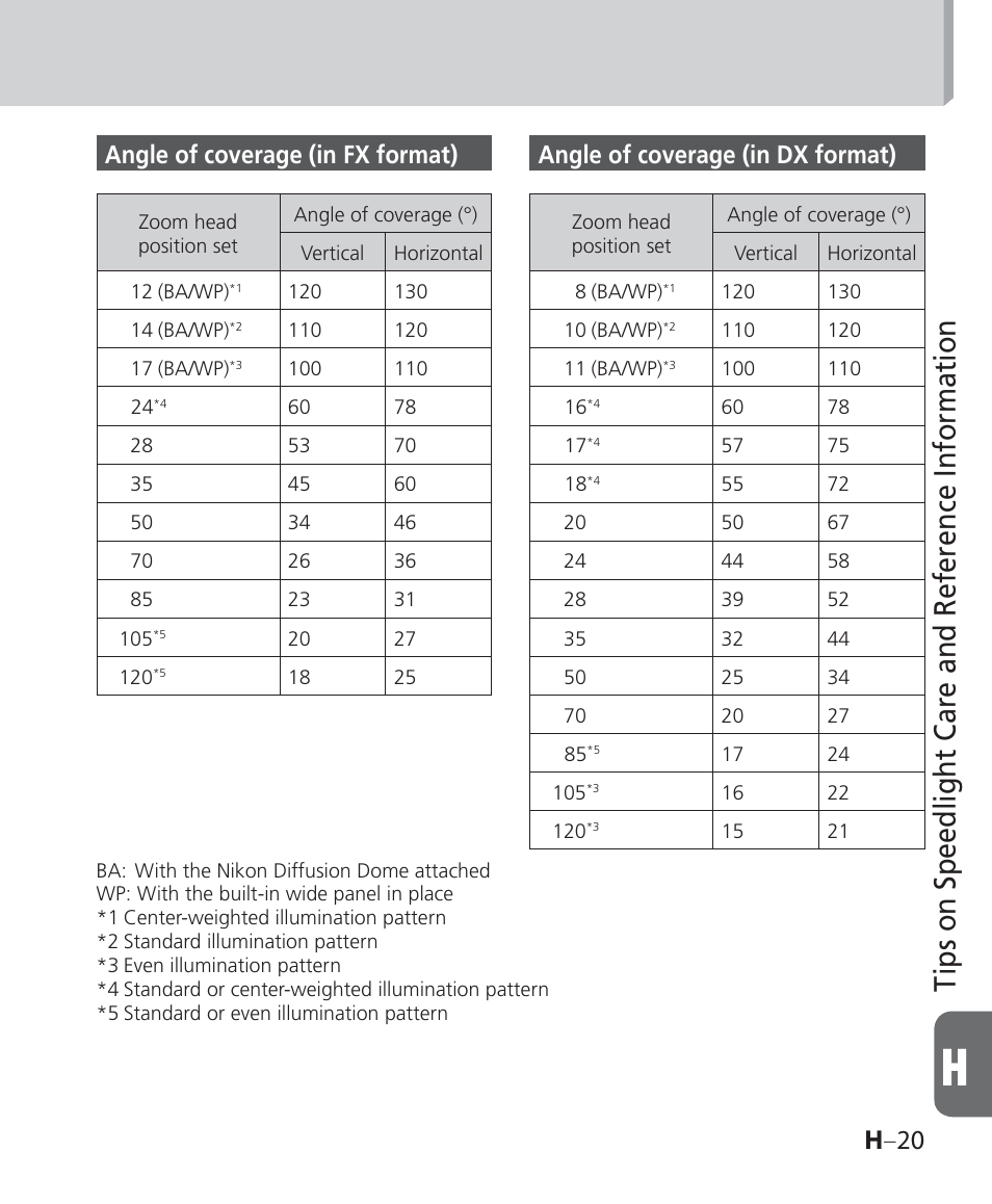 Tips on speedlight care and reference information, H –20, Angle of coverage (in fx format) | Angle of coverage (in dx format) | Nikon Speedlight SB-700 User Manual | Page 149 / 164