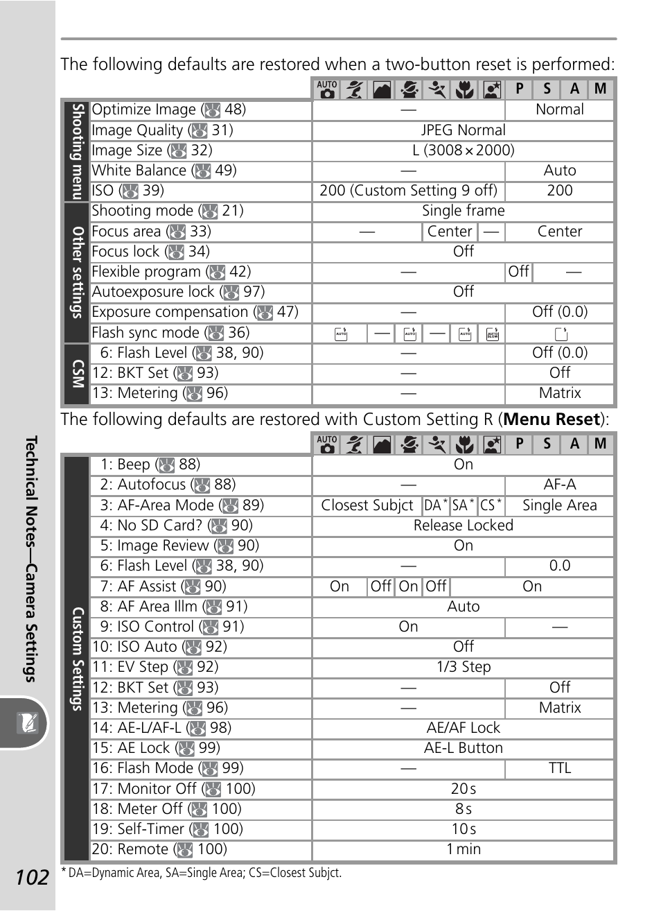 Nikon D50 User Manual | Page 112 / 148