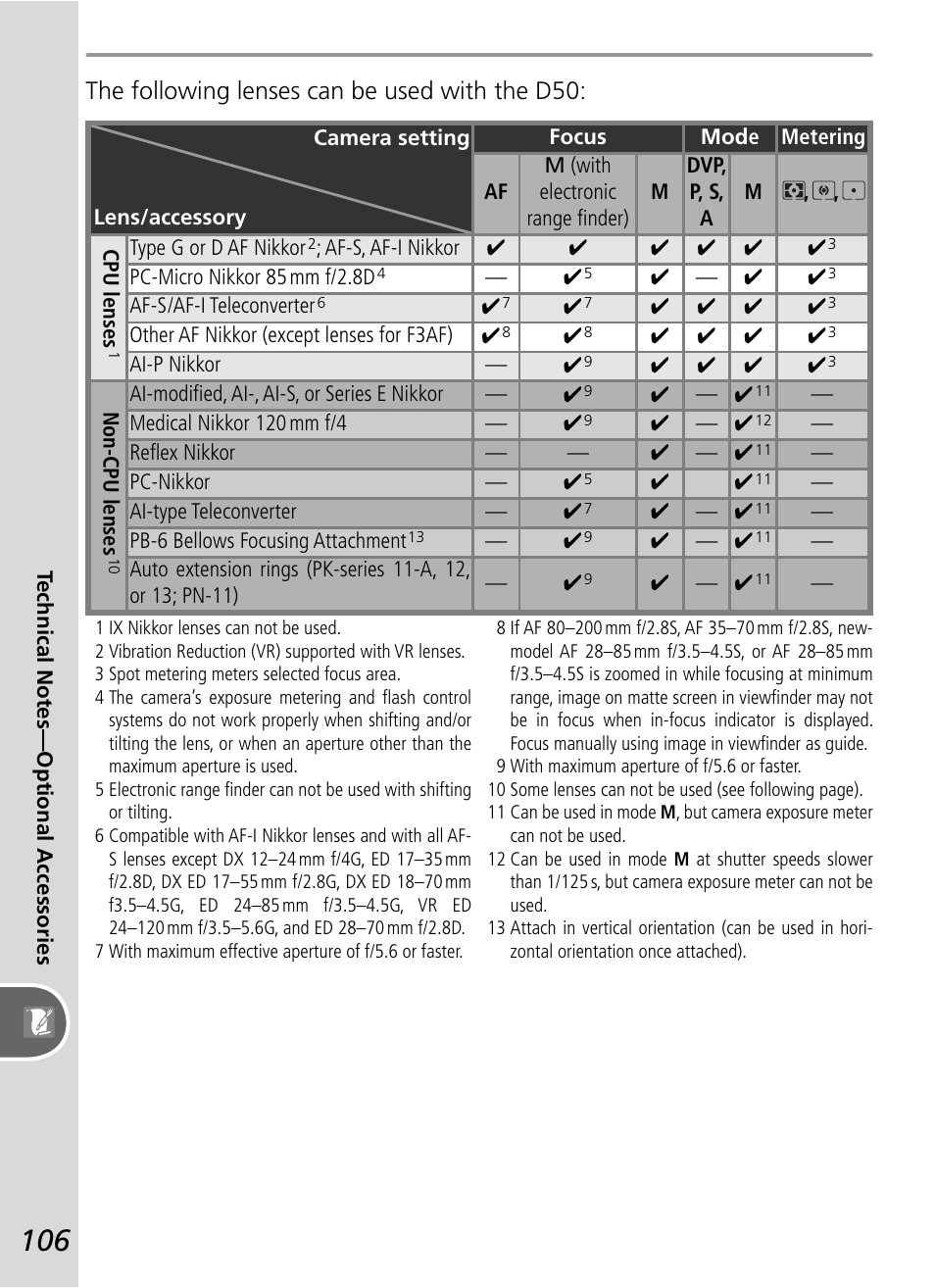 The following lenses can be used with the d50 | Nikon D50 User Manual | Page 116 / 148