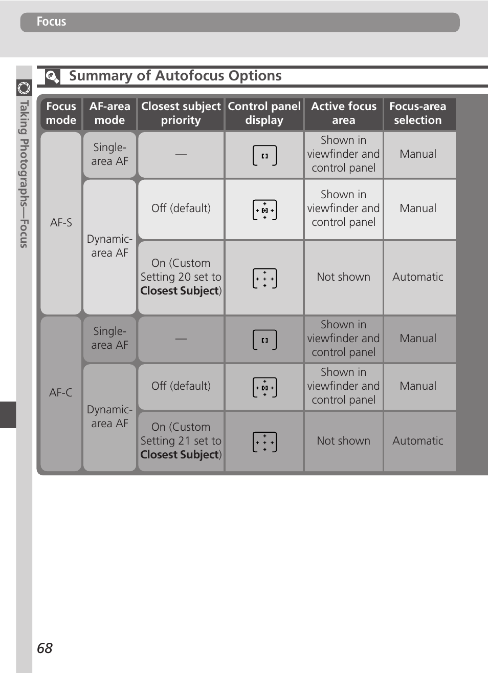 68 summary of autofocus options | Nikon D100 User Manual | Page 80 / 212