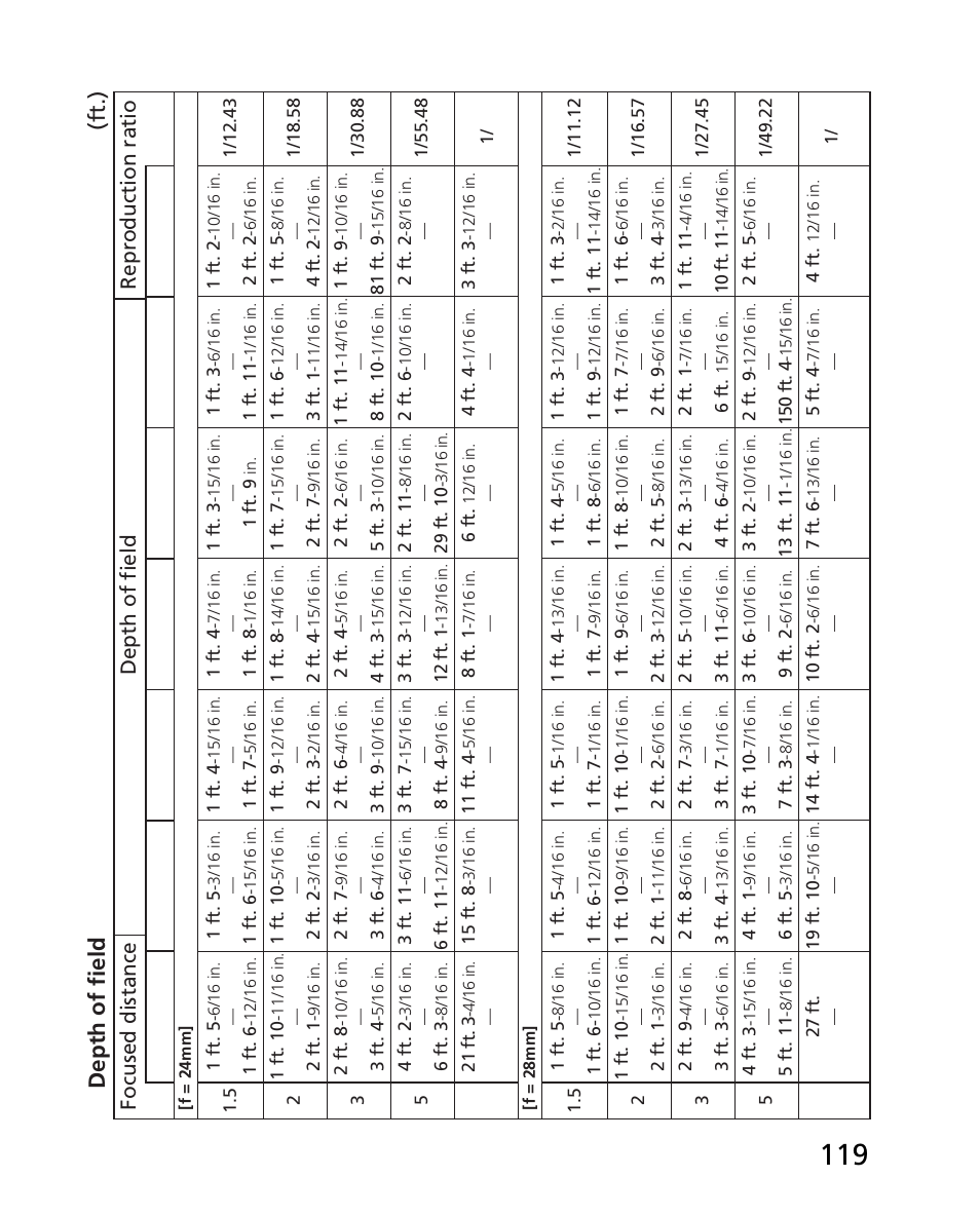 Depth of field (ft.) | Nikon AF-S 24-70mm f-2.8G ED User Manual | Page 119 / 122