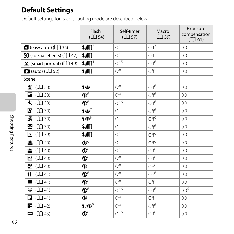 Default settings, Ult settings” (a 62), See “default settings” (a 62) | A 62, A 62) | Nikon L820 User Manual | Page 82 / 240