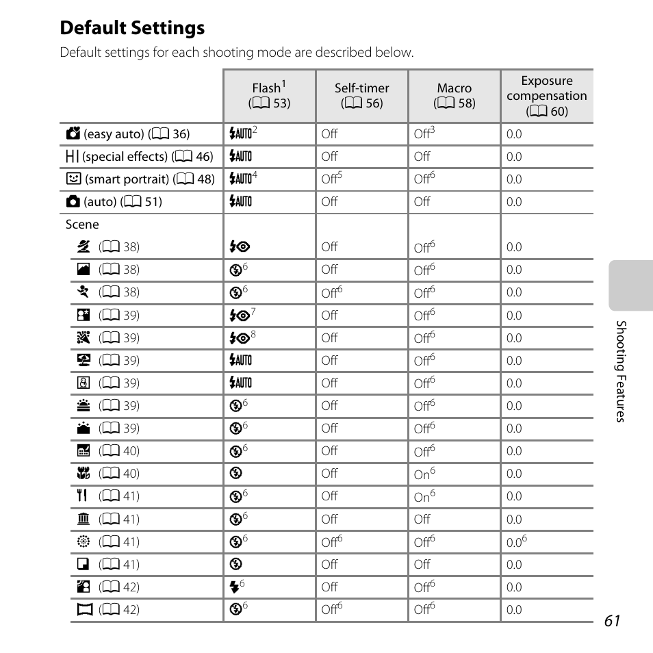 Default settings, Ult settings” (a 61), See “default settings” (a 61) | A 61, A 61) | Nikon L610 User Manual | Page 79 / 252