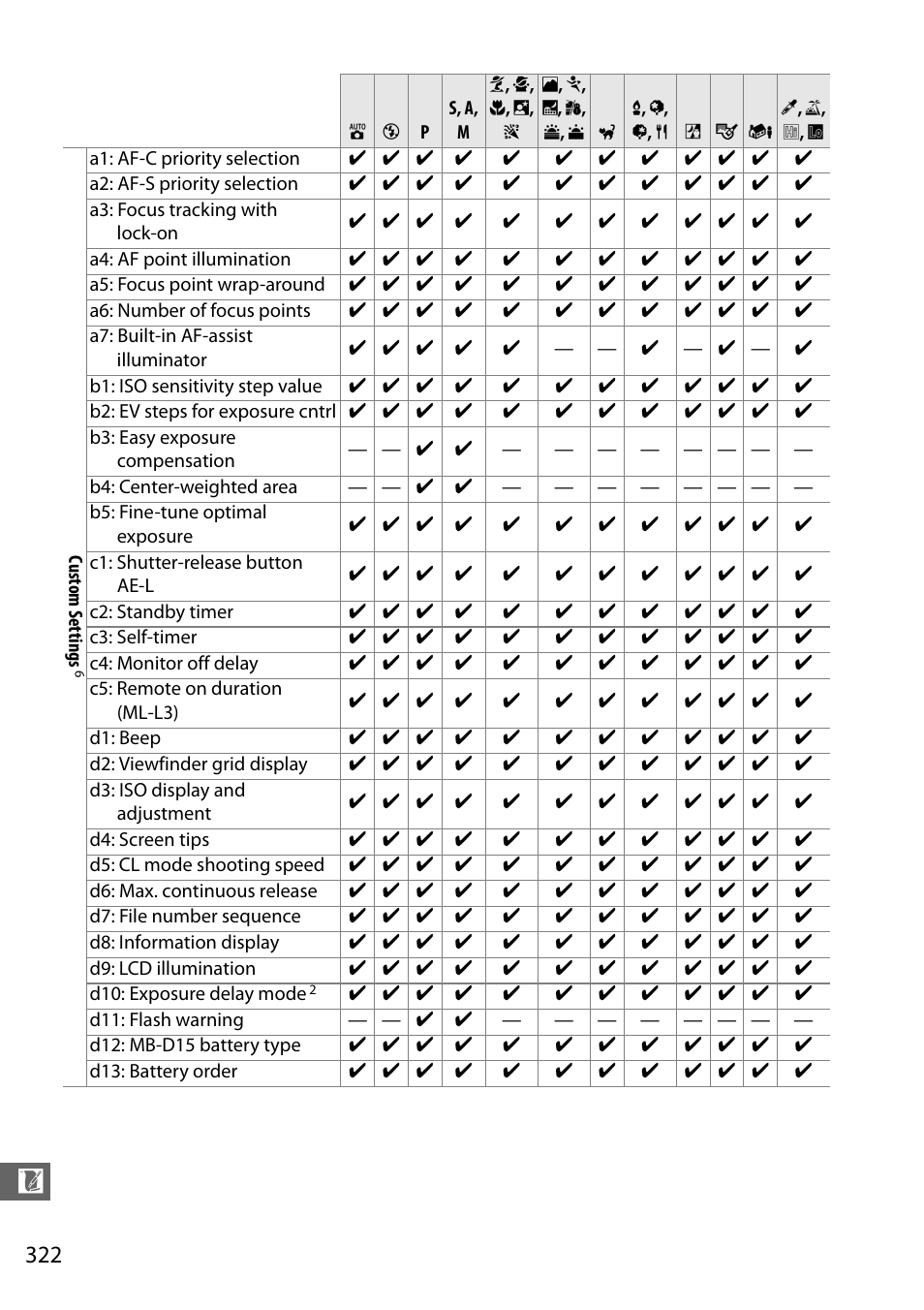 Nikon D7100 User Manual | Page 350 / 384