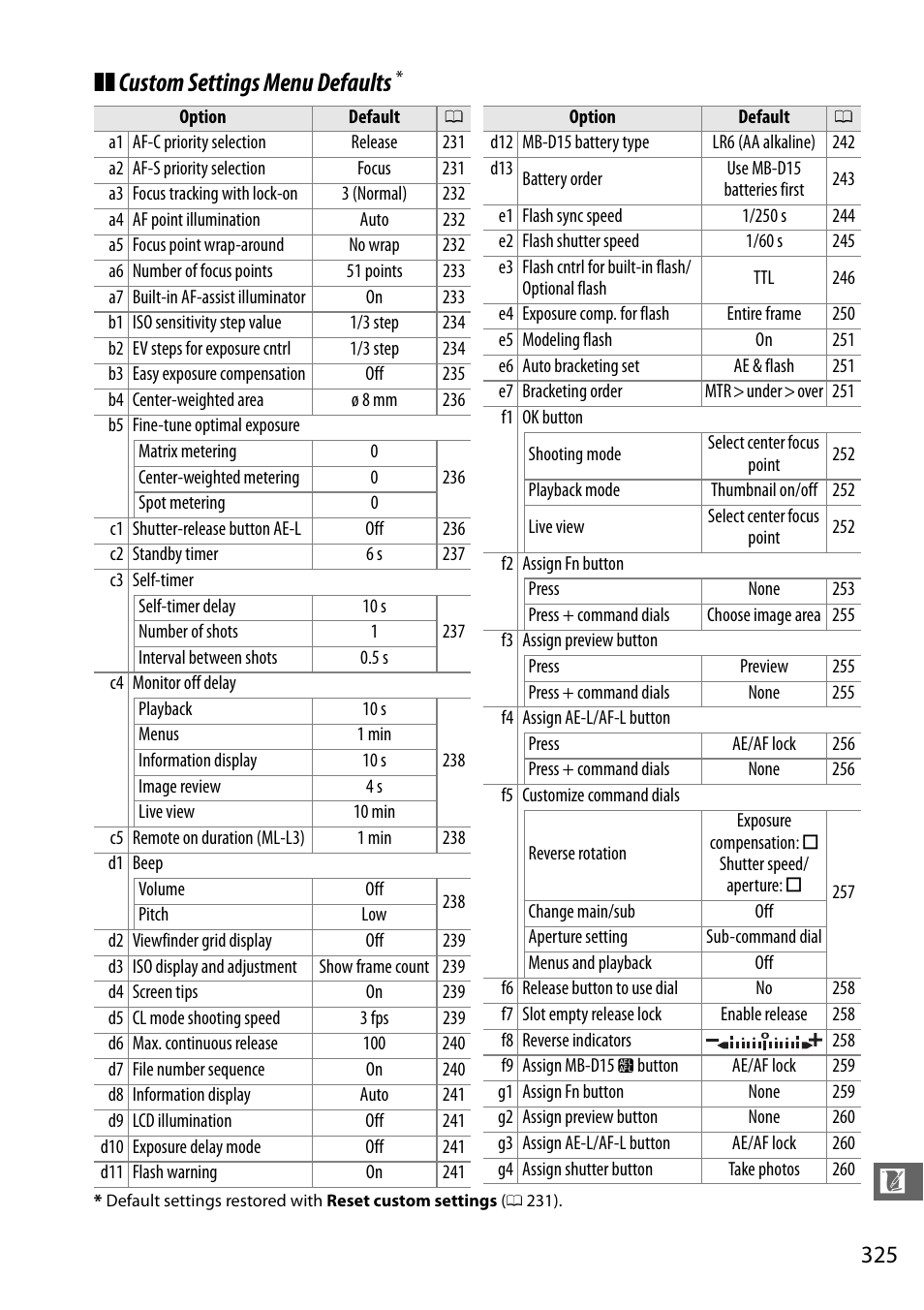 Custom settings menu defaults | Nikon D7100 User Manual | Page 353 / 384
