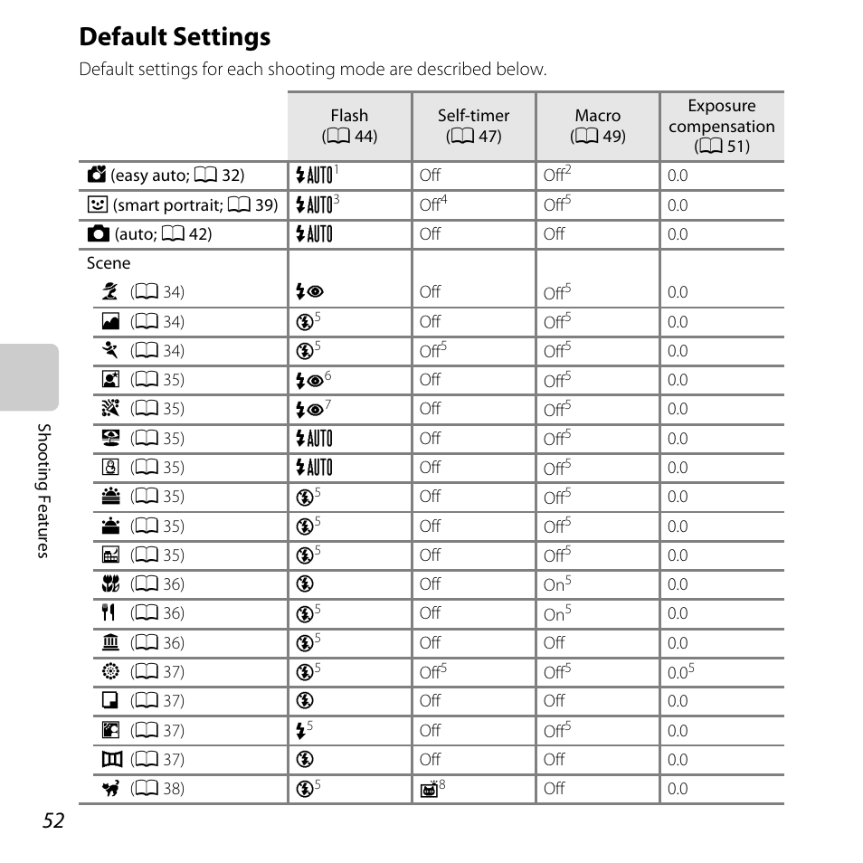 Default settings, Ult settings” (a 52), See “default settings” (a 52) | Default settings” (a 52), A 52, A 52) | Nikon L28 User Manual | Page 72 / 200