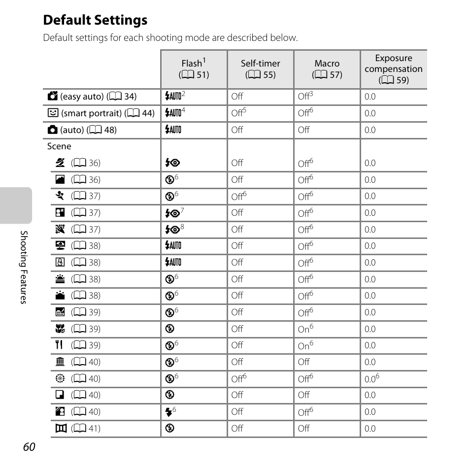 Default settings, A 60), Ult settings” (a 60) | See “default settings, Default settings” (a 60), A 60 | Nikon L810 User Manual | Page 80 / 216