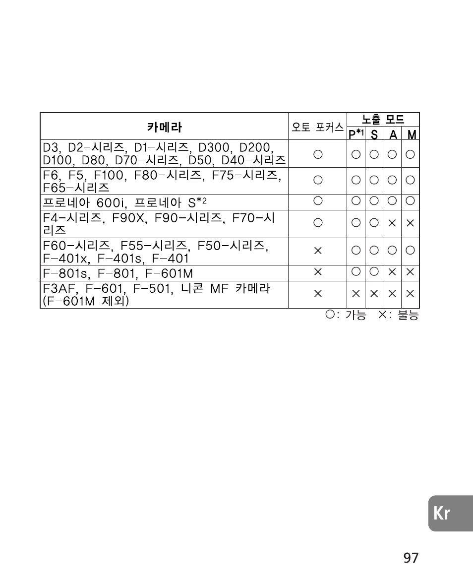카메라별 사용 가능 기능 | Nikon AF-S 14-24mm f-2.8G ED User Manual | Page 97 / 119