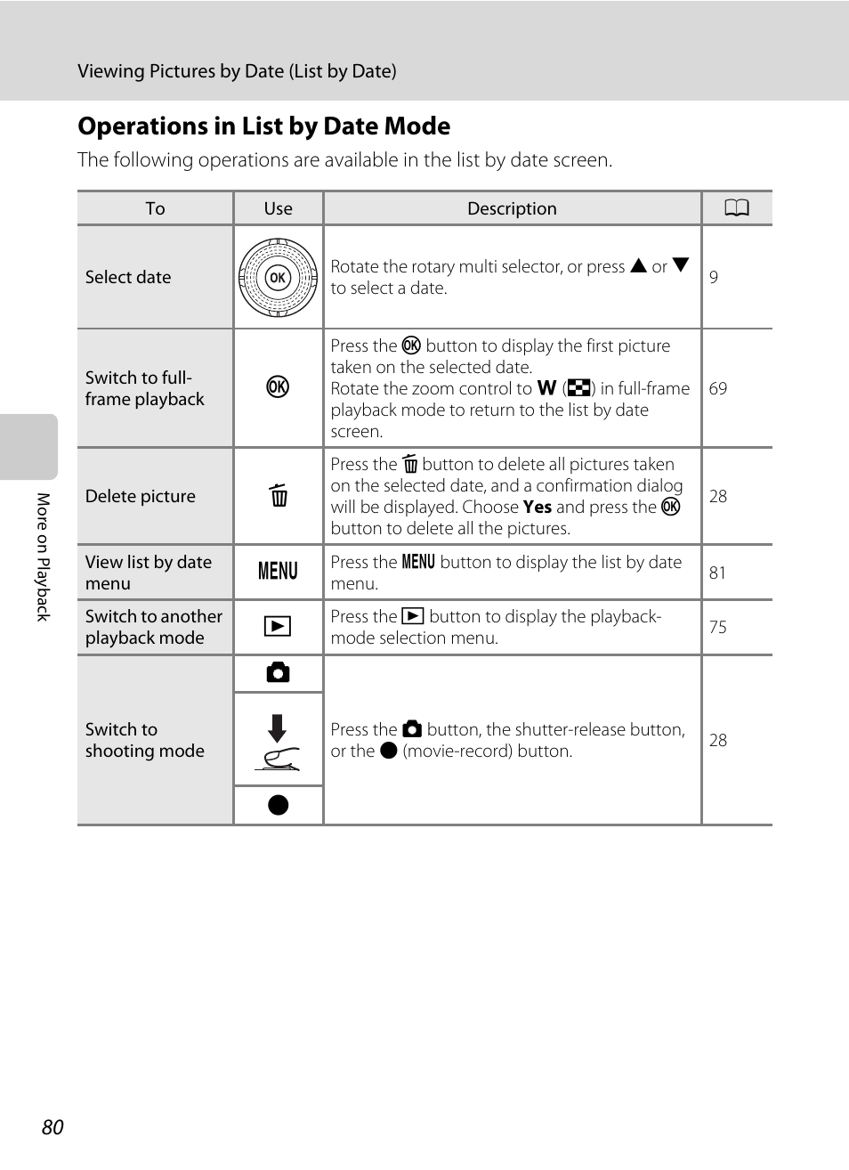 Operations in list by date mode | Nikon S6000 User Manual | Page 92 / 180