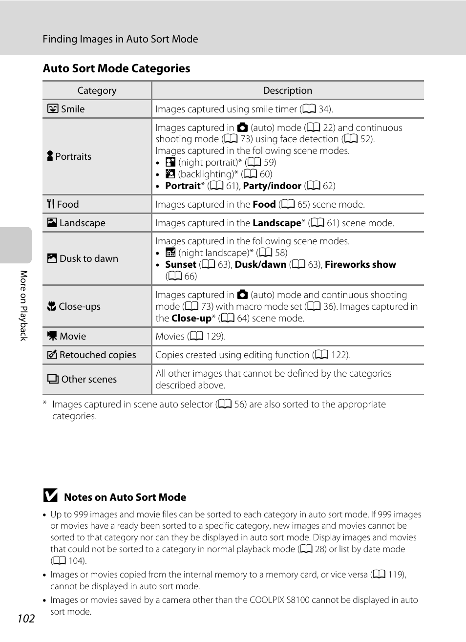 E “auto sort mode categories, A 102), Auto sort mode categories | Nikon COOLPIX-S8100 User Manual | Page 114 / 220